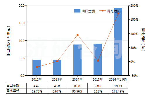 2012-2016年9月中國已錄制唱片(HS85238011)出口總額及增速統(tǒng)計